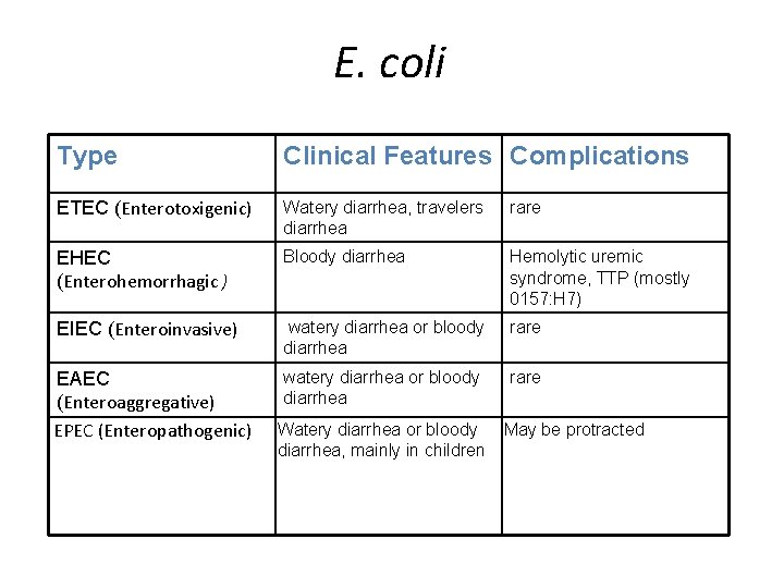 E. coli Type Clinical Features Complications ETEC (Enterotoxigenic) Watery diarrhea, travelers diarrhea rare EHEC