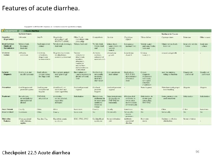 Features of acute diarrhea. Checkpoint 22. 5 Acute diarrhea 96 