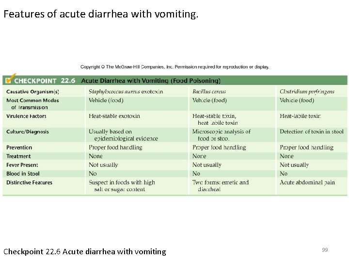 Features of acute diarrhea with vomiting. Checkpoint 22. 6 Acute diarrhea with vomiting 99