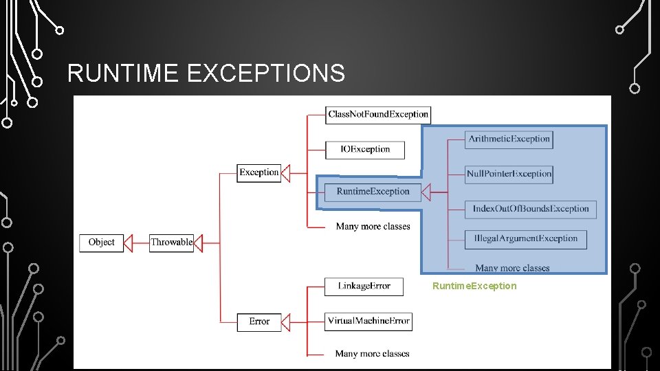 RUNTIME EXCEPTIONS Runtime. Exception is caused by programming errors, such as bad casting, accessing