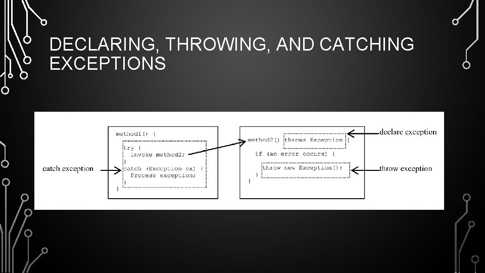 DECLARING, THROWING, AND CATCHING EXCEPTIONS 