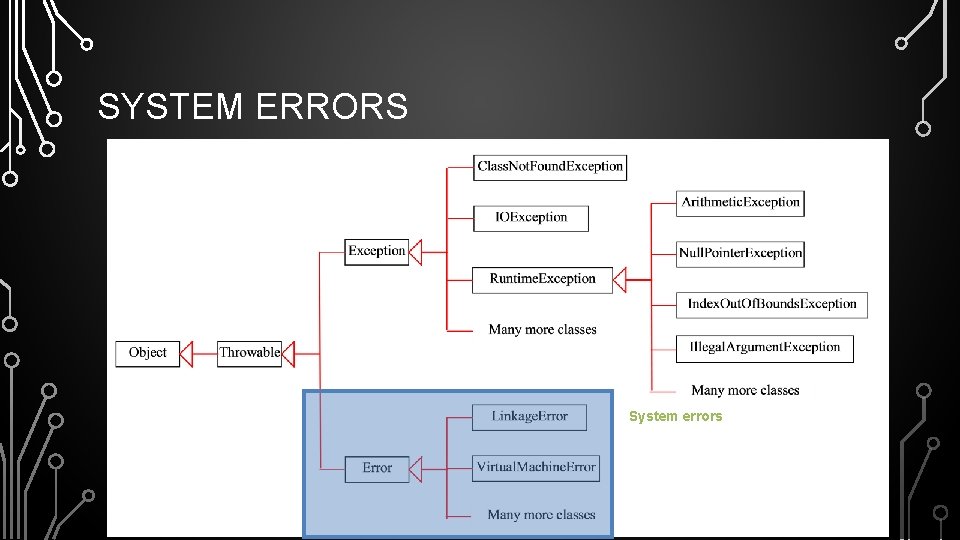 SYSTEM ERRORS System errors are thrown by JVM and represented in the Error class.