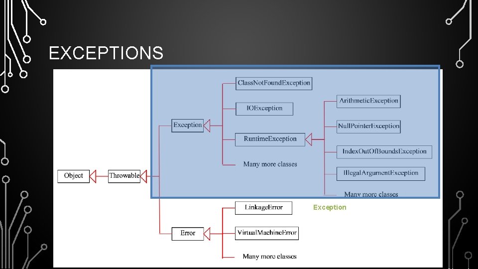 EXCEPTIONS Exception describes errors caused by your program and external circumstances. These errors can