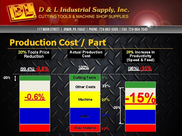 Production Cost / Part 20% Tools Price Reduction (99. 4%) -0. 6% -20% Actual Production Cost / Part 20% Tools Price Reduction (99. 4%) -0. 6% -20% Actual