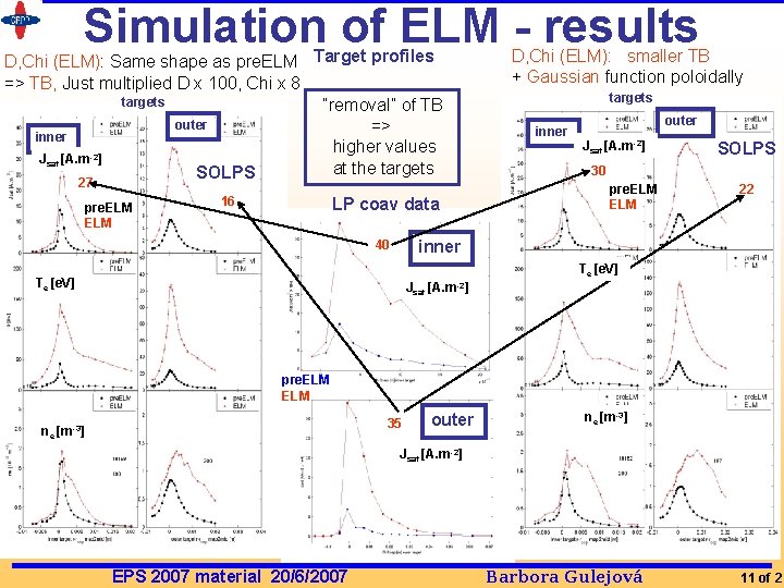Simulation of ELM - results D, Chi (ELM): Same shape as pre. ELM Target