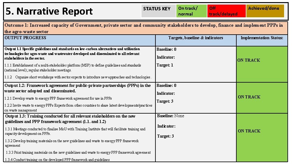5. Narrative Report STATUS KEY On track/ normal Off track/delayed Achieved/done Outcome 1: Increased