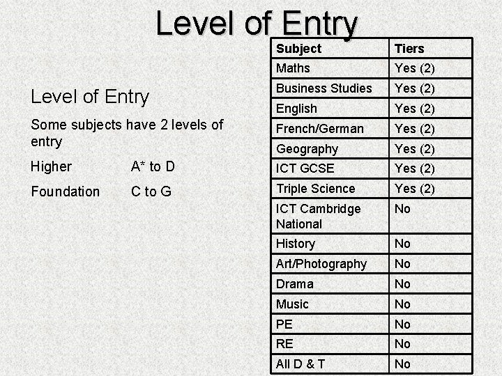 Level of Entry Subject Tiers Maths Yes (2) Level of Entry Business Studies Yes