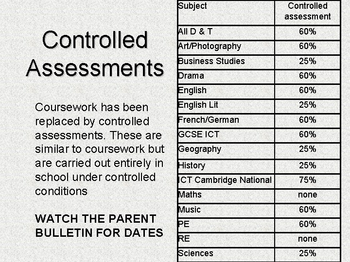 Subject Controlled Assessments Coursework has been replaced by controlled assessments. These are similar to