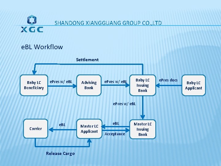 SHANDONG XIANGGUANG GROUP CO. , LTD e. BL Workflow Settlement Baby LC Beneficiary e. SHANDONG XIANGGUANG GROUP CO. , LTD e. BL Workflow Settlement Baby LC Beneficiary e.