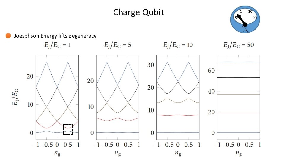 Charge Qubit Joesphson Energy lifts degeneracy 1 0 10 50 