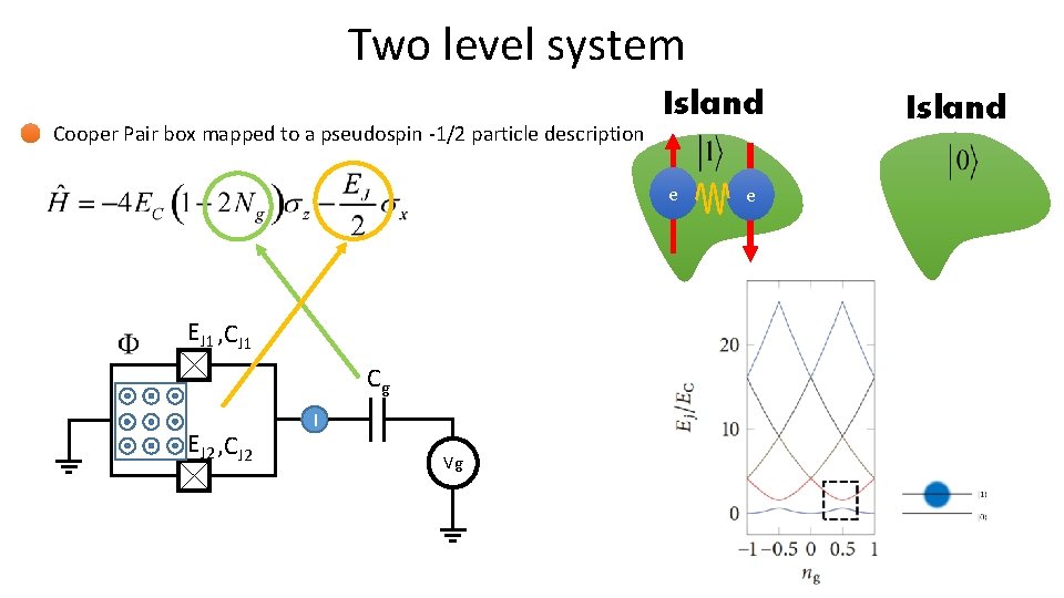 Two level system Cooper Pair box mapped to a pseudospin -1/2 particle description Island