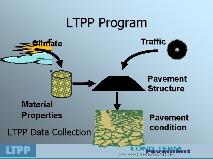 LTPP Program Climate Traffic Pavement Structure Material Properties LTPP Data Collection Pavement condition 