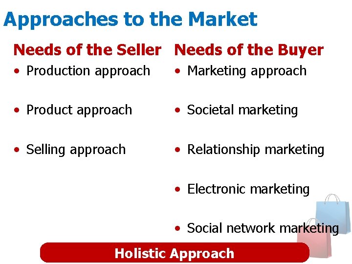 Approaches to the Market Needs of the Seller Needs of the Buyer • Production