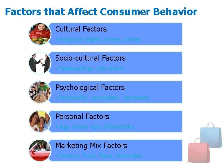Factors that Affect Consumer Behavior Cultural Factors • Religious beliefs, values, norms Socio-cultural Factors