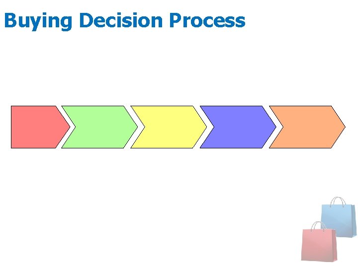 Buying Decision Process 