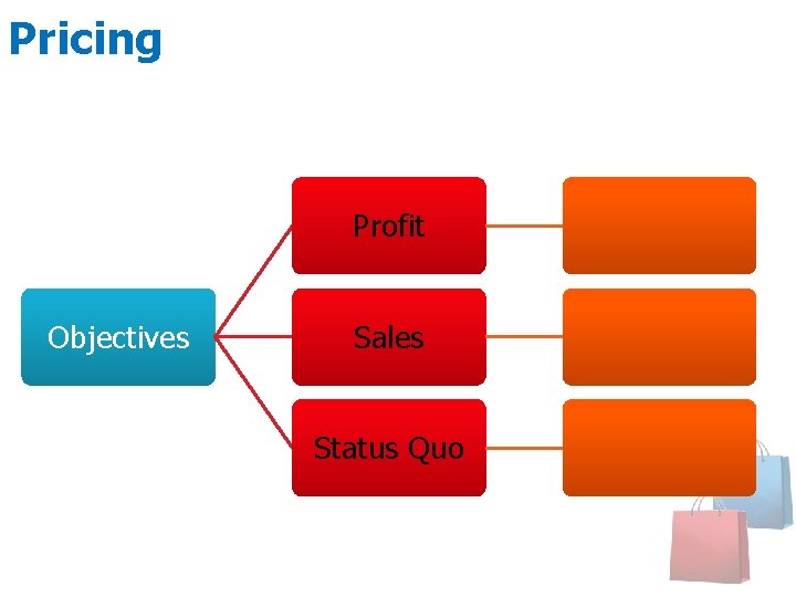 Pricing Profit Objectives Sales Status Quo 
