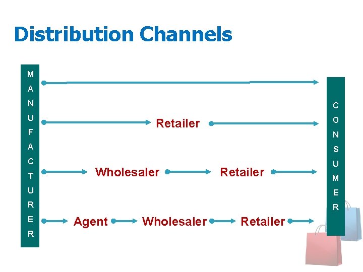 Distribution Channels M A N C U O Retailer F N A S C