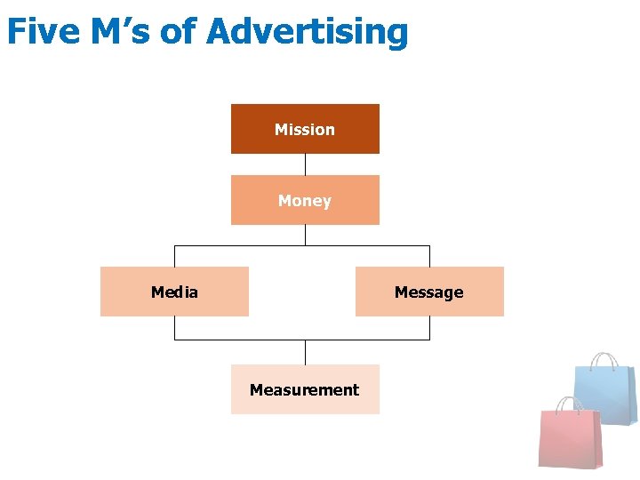 Five M’s of Advertising Mission Money Media Message Measurement 