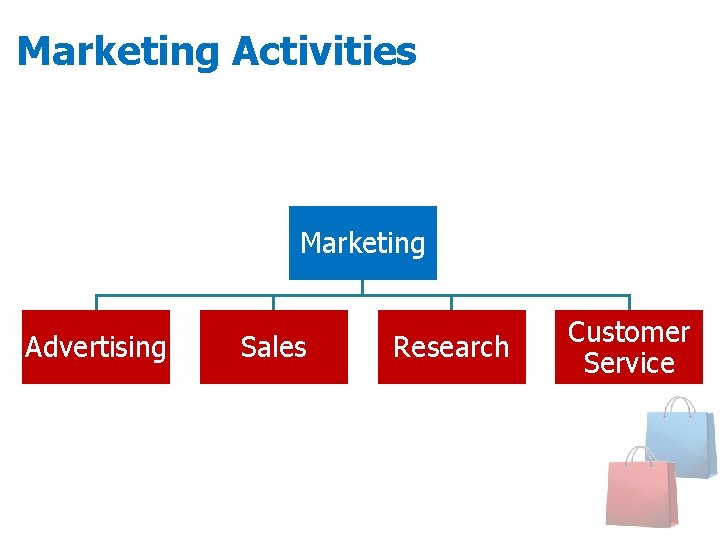 Marketing Activities Marketing Advertising Sales Research Customer Service 