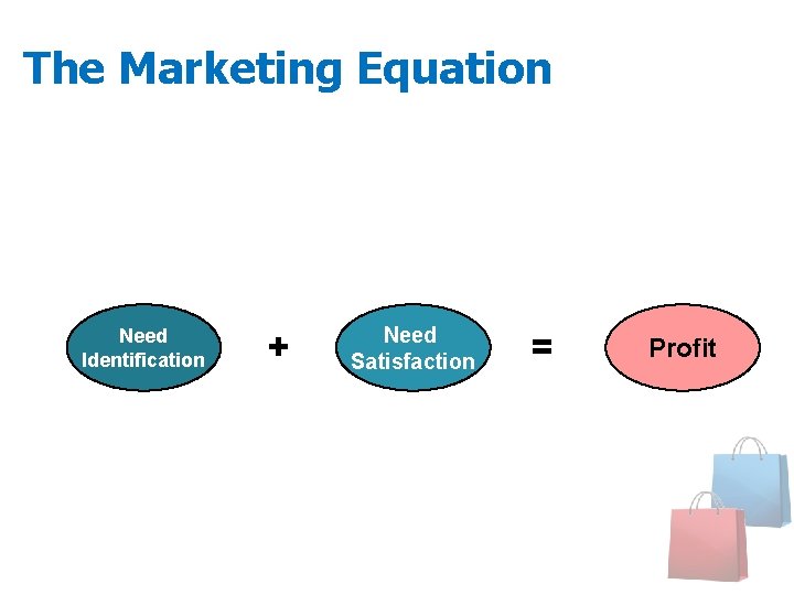 The Marketing Equation Need Identification + Need Satisfaction = Profit 