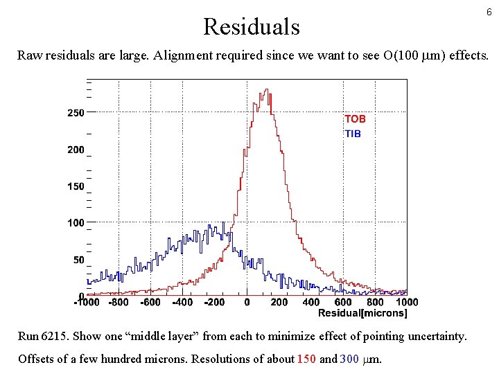 Residuals 6 Raw residuals are large. Alignment required since we want to see O(100