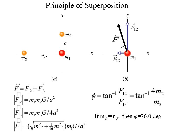 Principle of Superposition φ If m 2 =m 3, then φ=76. 0 deg Principle of Superposition φ If m 2 =m 3, then φ=76. 0 deg