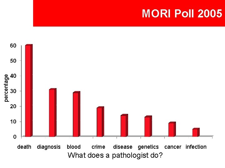 percentage MORI Poll 2005 death diagnosis blood crime disease genetics cancer infection What does