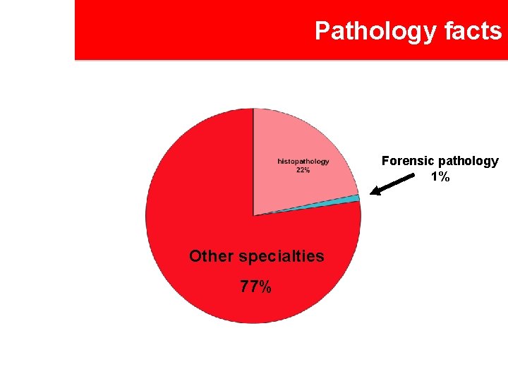 Pathology facts Forensic pathology 1% Other specialties 77% 