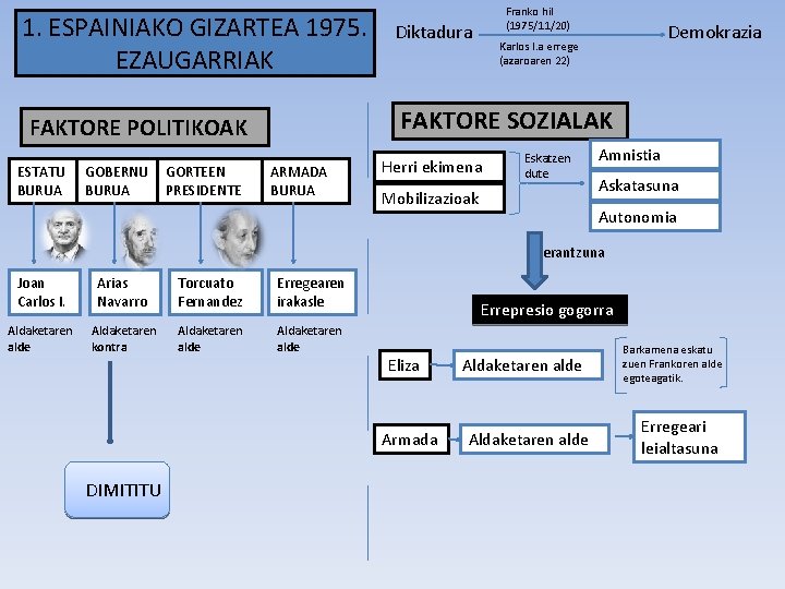 1. ESPAINIAKO GIZARTEA 1975. EZAUGARRIAK GOBERNU BURUA GORTEEN PRESIDENTE Diktadura Demokrazia Karlos I. a