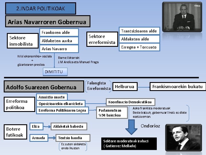 2. INDAR POLITIKOAK Arias Navarroren Gobernua Frankoren alde Sektore inmobilista Aldaketen aurka Sektore erreformista