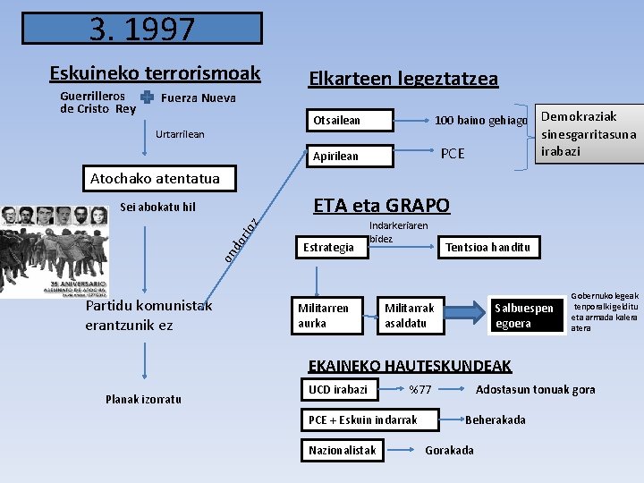 3. 1997 Eskuineko terrorismoak Guerrilleros de Cristo Rey Fuerza Nueva Elkarteen legeztatzea 100 baino