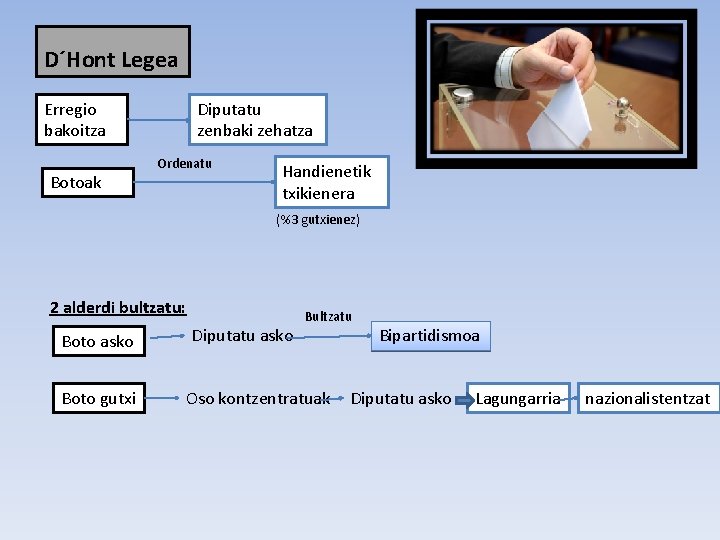 D´Hont Legea Erregio bakoitza Botoak Diputatu zenbaki zehatza Ordenatu Handienetik txikienera (%3 gutxienez) 2