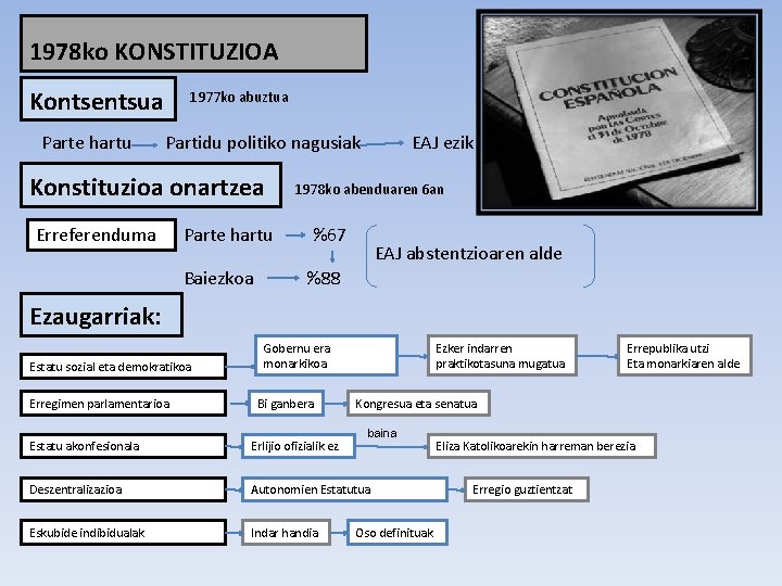 1978 ko KONSTITUZIOA Kontsentsua Parte hartu 1977 ko abuztua Partidu politiko nagusiak Konstituzioa onartzea