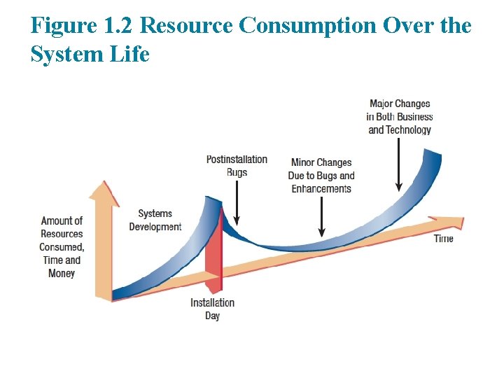Figure 1. 2 Resource Consumption Over the System Life 