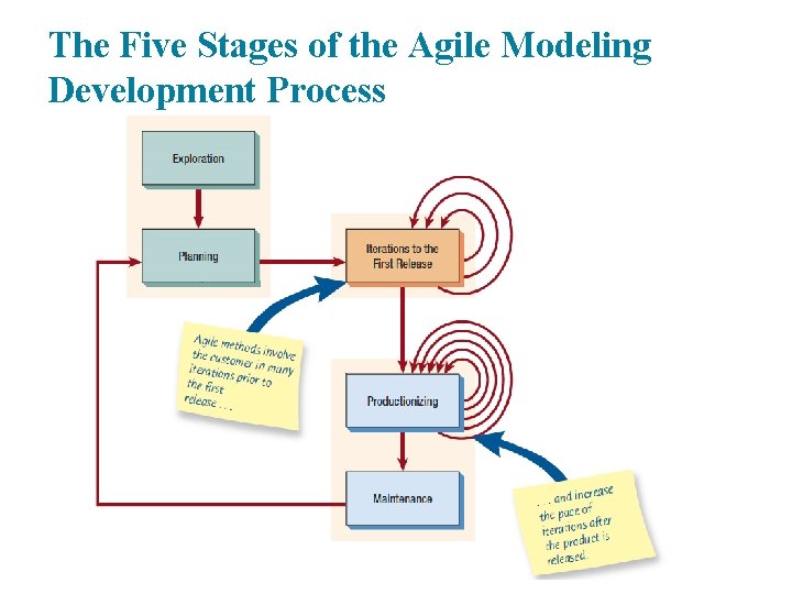 The Five Stages of the Agile Modeling Development Process 