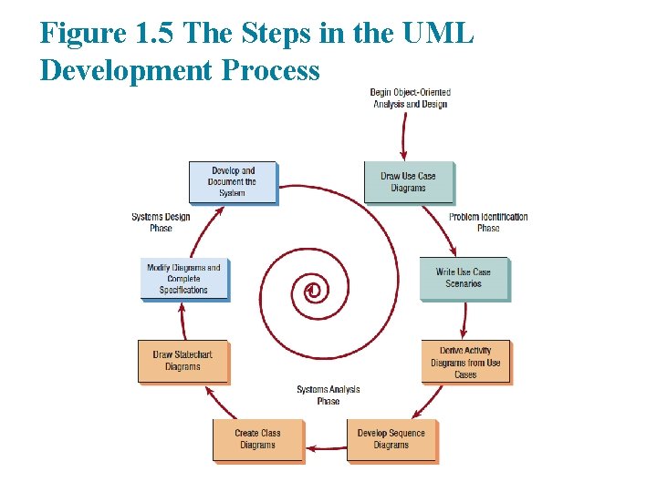 Figure 1. 5 The Steps in the UML Development Process 