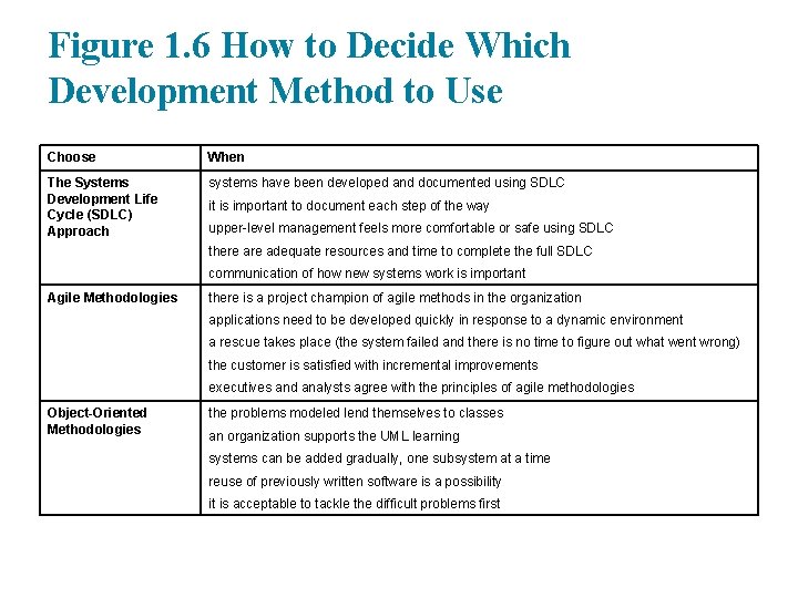 Figure 1. 6 How to Decide Which Development Method to Use Choose When The