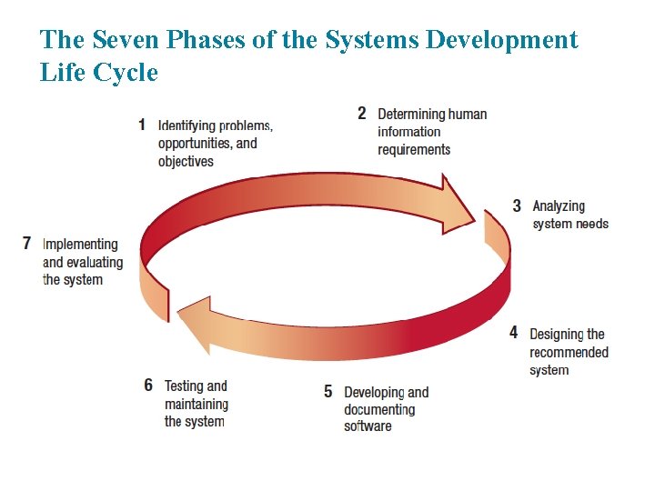 The Seven Phases of the Systems Development Life Cycle 