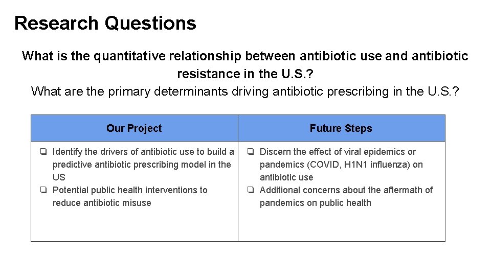 Research Questions What is the quantitative relationship between antibiotic use and antibiotic resistance in