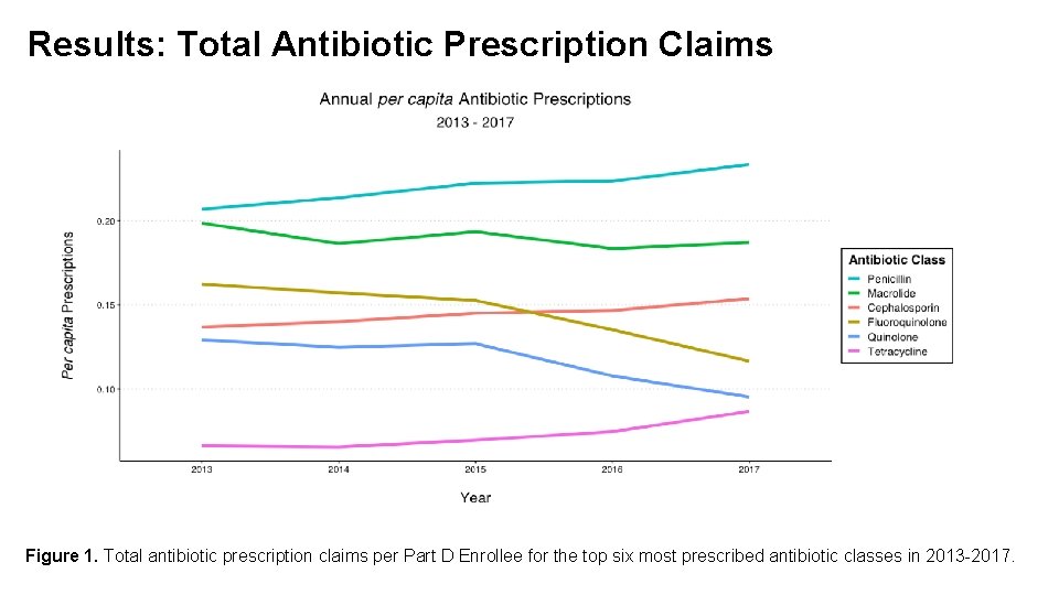 Results: Total Antibiotic Prescription Claims Figure 1. Total antibiotic prescription claims per Part D
