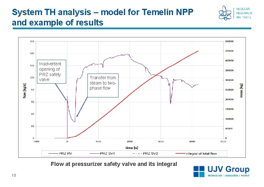 System TH analysis – model for Temelín NPP and example of results Inadvertent opening System TH analysis – model for Temelín NPP and example of results Inadvertent opening