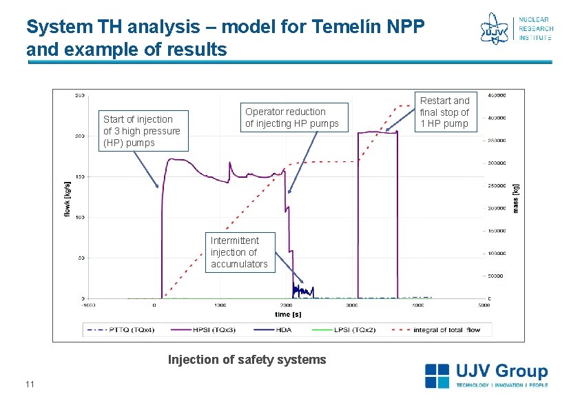 System TH analysis – model for Temelín NPP and example of results Start of System TH analysis – model for Temelín NPP and example of results Start of