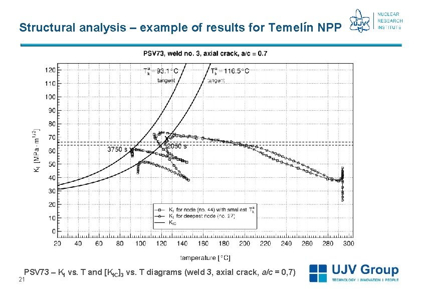 Structural analysis – example of results for Temelín NPP PSV 73 – KI vs. Structural analysis – example of results for Temelín NPP PSV 73 – KI vs.