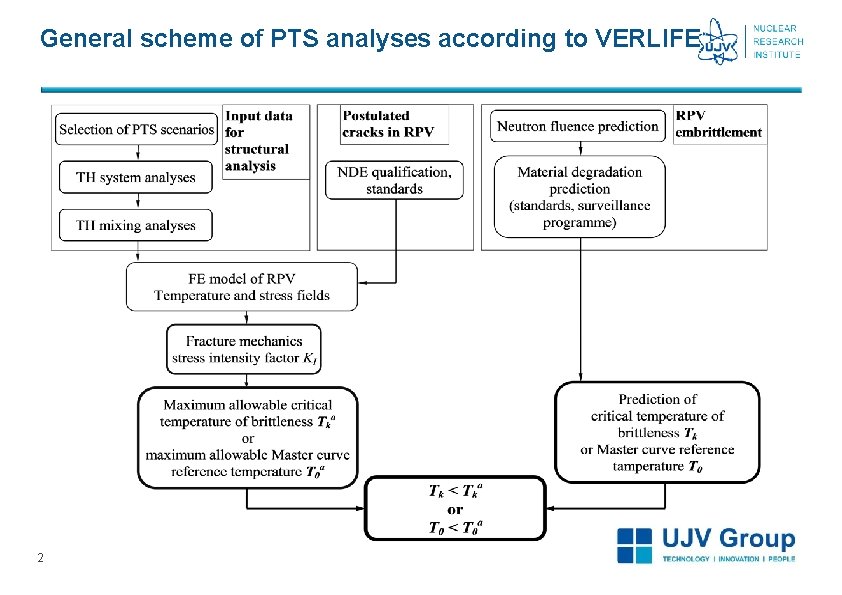 General scheme of PTS analyses according to VERLIFE 2 General scheme of PTS analyses according to VERLIFE 2
