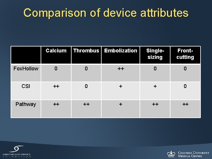 Comparison of device attributes Calcium Thrombus Embolization Singlesizing Frontcutting Fox. Hollow 0 0 ++