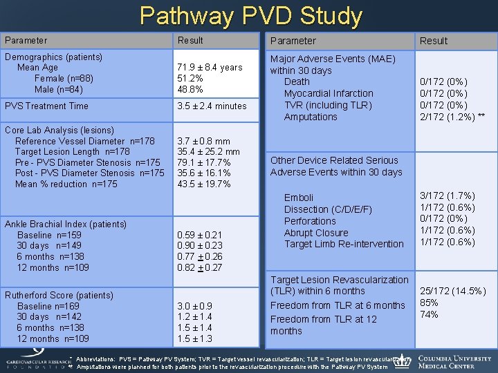 Pathway PVD Study Parameter Result Demographics (patients) Mean Age Female (n=88) Male (n=84) 71.