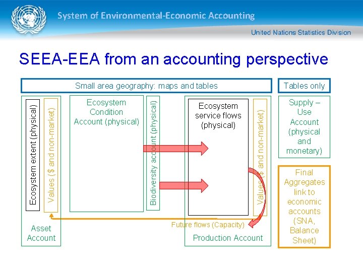 System of Environmental-Economic Accounting SEEA-EEA from an accounting perspective Asset Account Ecosystem service flows
