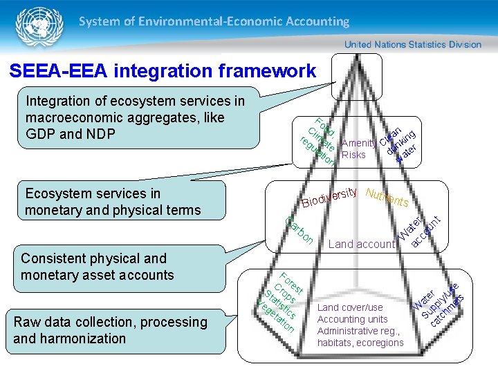 System of Environmental-Economic Accounting SEEA-EEA integration framework Integration of ecosystem services in macroeconomic aggregates,