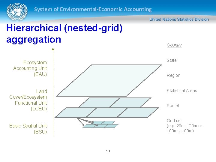 System of Environmental-Economic Accounting Hierarchical (nested-grid) aggregation Country State Ecosystem Accounting Unit (EAU) Region