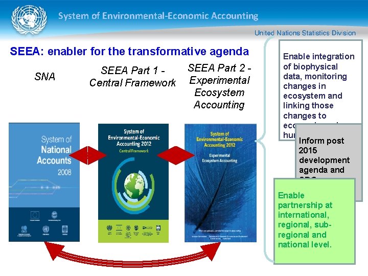 System of Environmental-Economic Accounting SEEA: enabler for the transformative agenda SNA SEEA Part 1